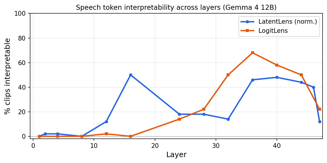 Speech token interpretability across layers