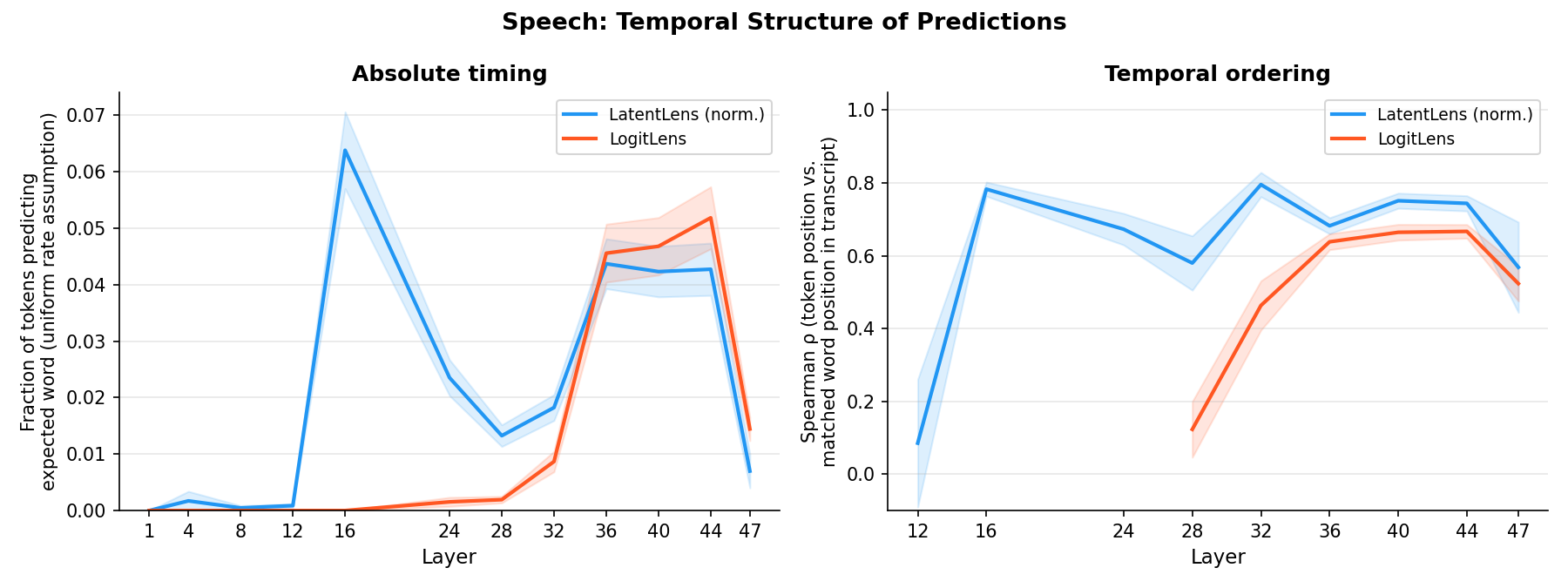 Absolute timing vs temporal ordering